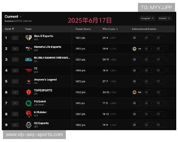 英雄联盟耐力排行榜最新出炉RNG战队强势领跑前十名 英雄联盟耐力排行榜最新出炉RNG战队强势领跑前十名